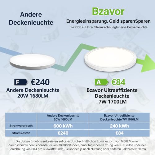 Bzavor LED Deckenlampe Effizienzklasse A 210lm/w 4000K 7W 1700lm,Rund Ø23cm LED Deckenleuchte Flach IP54 Wasserfest Lampe Panel für Küche… – Ansicht 2