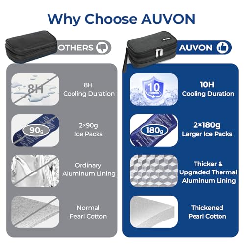 auvon insulin cooler travel case expandable insulated diabetic bag with 2  180g ice packs for double cooling time portable medication cooler bag for insulin pens and blood glucose monitor supplies