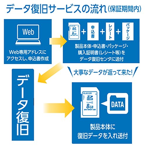 Elecom Sdhc Card 32gb Class10 Data Recovery Services With Mf Fsd032 Japan New Ebay