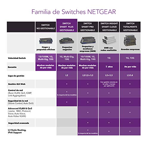 Netgear-GS105E-200PES-Switch-de-red-conmutador-Smart-Managed-Plus-gestionable-5-puertos-Gigabit