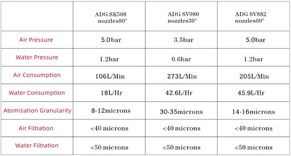 304 Stainless Steel Ultrasonic Atomization Nozzle Air Atomizer Spray Nozzle Dry Fog Mist Air Atomizing Nozzle (30 Degree)