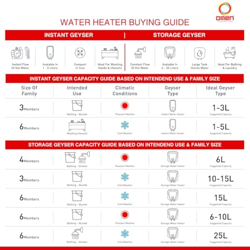 Image of Omen Changing Lives Elegant 6L LPG Gas Geyser | Instant Water Heater | Auto Ignition | Copper Heat Exchanger | Flame & Water Control | Summer-Winter Mode | Wall Mounted | 2-Year Warranty