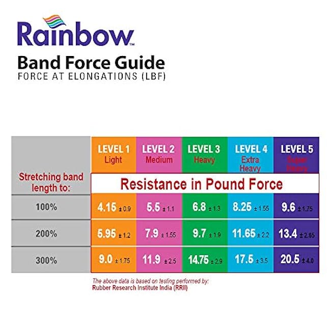 3 or 5 Pack Resistance Band Sets. Latex-Free Norco Rainbow Exercise Band. Odor and Powder free Band available in 5 Levels, Light to Super Heavy. 5 Ft length Workout Band Multi-Packs for Progressive Re