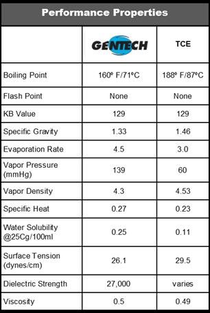 Gentech Tce Replacement Non-Flammable Solvent #TOP1