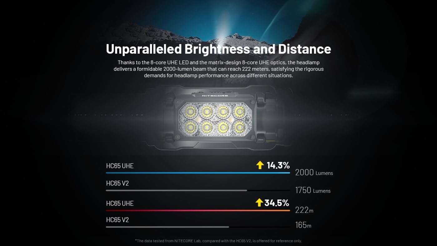 Latarka czołowa Nitecore HC65 UHE