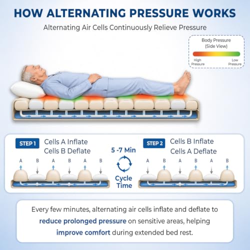 Image of Dr. Odin OAM003 Anti Bedsore Air Mattress Tubular with Quick Inflation, Pressure Adjustment, Ideal for Bedridden Patients, Water Resistant PVC, Nylon PVC Material, 186x80x7.5cm, Small, Made in India