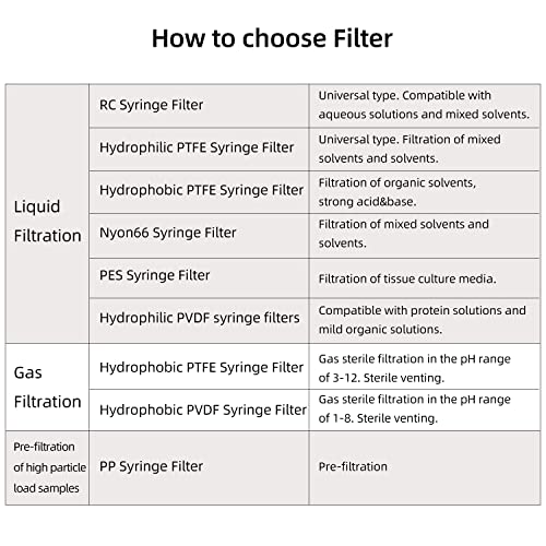 Cobetter SFUNY-2025-100-JP Pack Syringe Filter Nylon Lab Filters 0.2Μm Pore Size 25Mm Diameter Hydrophilic Filtration Non-Sterile White thumb #5