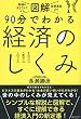 セール中のKindle本20:図解 90分でわかる経済のしくみ