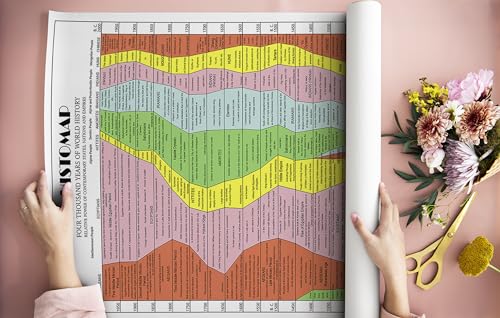 Artcanthurtu HISTOMAP MAP 518 Of World History Map - 4,000 Year Timeline Chart Poster thumb #3