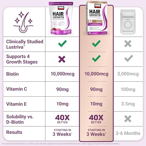 Force Factor Hair Growth Accelerator Soft Chews, Hair Growth Vitamins for Women and Men with Clinically Studied Lustriva and Biotin, Promotes Thicker, Fuller, Stronger Hair, Mixed Berry, 60 Soft Chews - Image 6