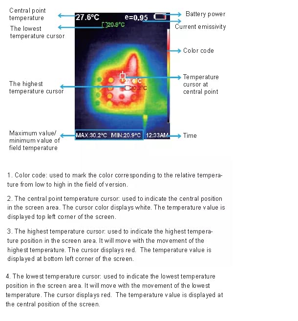 Diagram explaining the various elements displayed on the HT-A1 thermal imager screen, including temperature cursors, battery power, emissivity, and color code.
