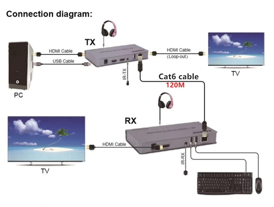 4K 120M HDMI KVM przedłużacz przez RJ45 Ethernet Cat5e Cat6 konwerter kabla TX RX obsługa myszy USB rozszerzenie ekranu dotykowego (kolor: TX i RX, długość: Z wtyczką EU)