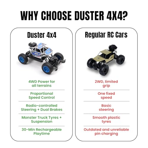Image of Duster 4x4 RC Car | 4WD Remote Control Car with LED Lights, Proportional Speed & Servo Steering | 2.4GHz Remote & App Control | Off-Road RC Toy for Kids (4+ Years)