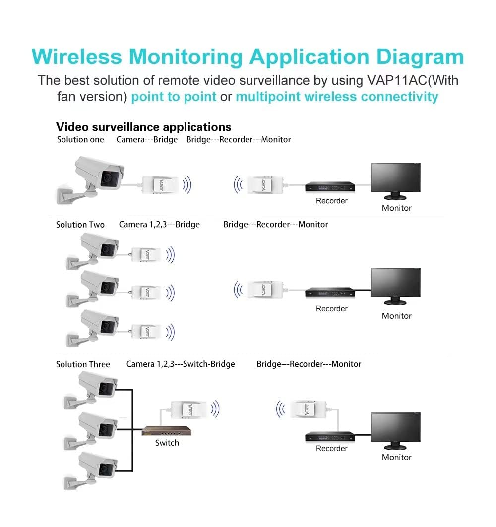 Vonets Extension WiFi 2023 AC1200 2,4 GHz/5 GHz double bande WiFi pont WiFi vers Ethernet/couverture plus large que jamais avec 1 RJ45 (10/100 Mbps) USB/DC alimenté pour DVR/caméra IP/répéteur WiFi