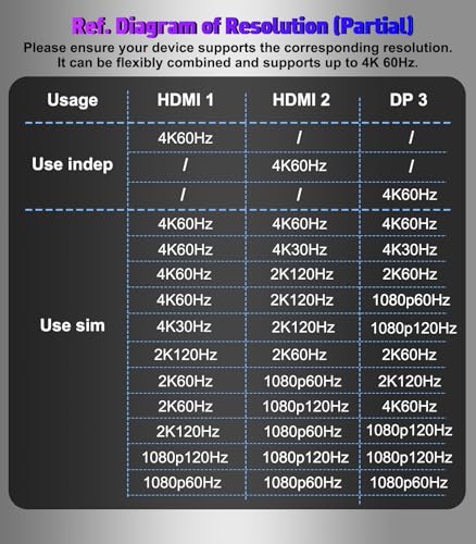 Image of DisplayPort to Dual HDMI with DP Adapter (4K@60Hz) Extended Display 1 in 3 Out MST Hub for Multiple Monitors Compatible for Graphics Card, PC, NVIDIA, AMD