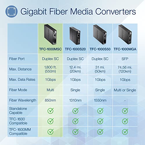 Image of TRENDnet Intelligent 1000Base-T to 1000Base-SX Multi-Mode SC Fiber Media Converter, Up to 550M (1800 ft), Fiber to Ethernet Converter, 2Gbps Switching Capacity, Lifetime Protection, Black, TFC-1000MSC