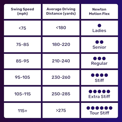 NEWTON Motion Golf Driver Shaft High Performance Golf Shafts with Adapter Optimized for All Swing Speeds Max Ball Speed & Effortless Swings Symmetry360 & Kinetic Storage Technology. - Image 3