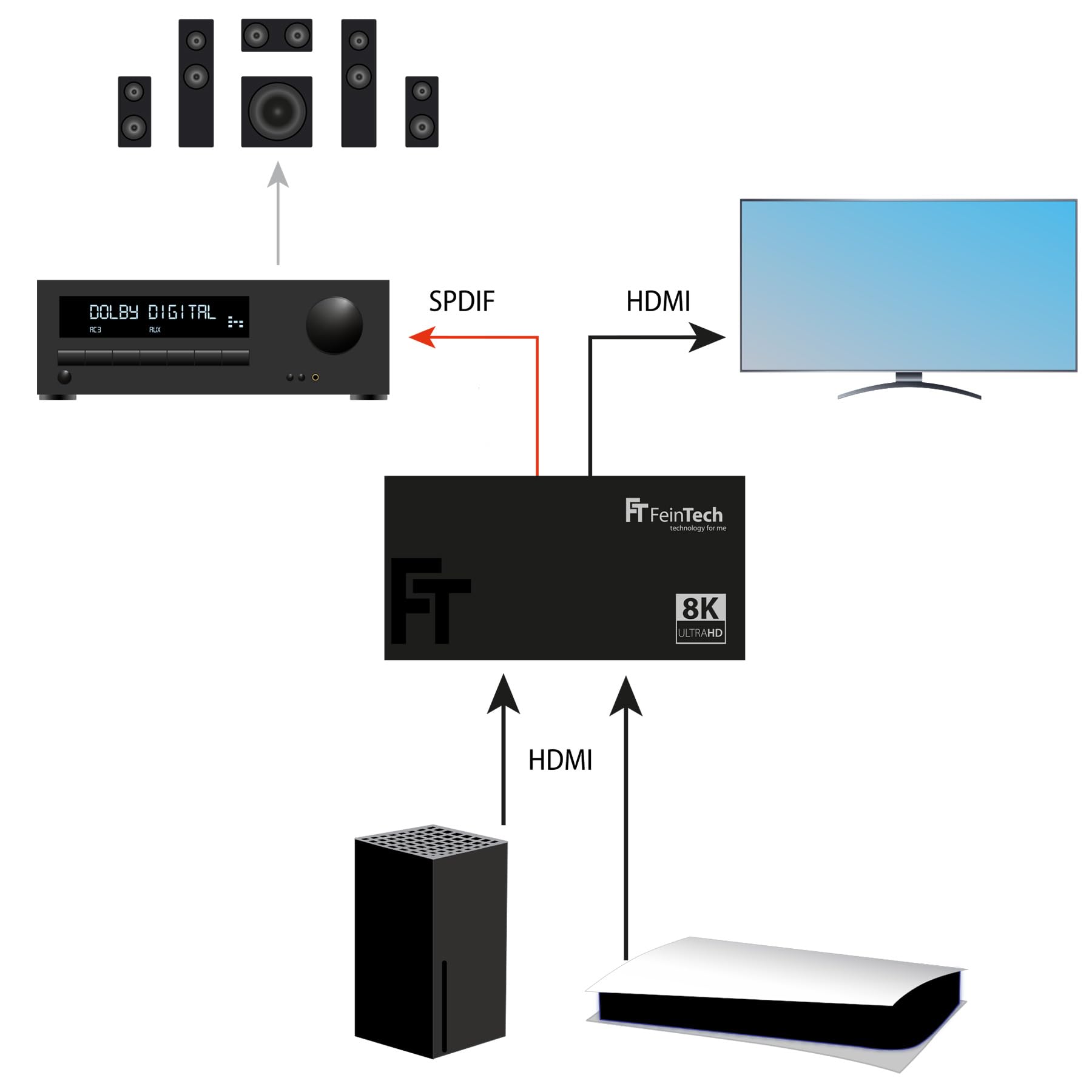 FeinTech SW212 HDMI 2.1 Switch 2 in 1 con estrattore audio HDMI 4K, 120 Hz e commutazione automatica, 8K 60 Hz, VRR, ALLM, splitter audio a SPDIF ottico Toslink e 3.5 prese