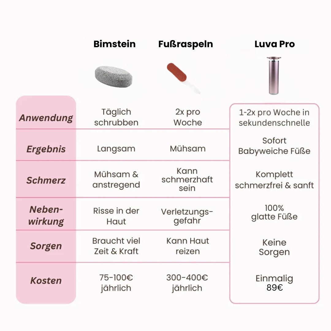 vera beauty Luva Pro - für seidig glatte Füße Motorisierter Hornhautentferner mit einstellbarer Geschwindigkeit, Ersatzpads für weiche Füße und effektive Pflege bei rissiger Haut.