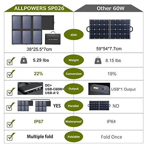 ALLPOWERS Foldable 60W Solar Panel Charger - Waterproof Portable Panel with 18V DC, 60W USB-C and USB-A Outputs for Laptops, Cell Phones, Solar Generators and 12V Batteries - Image 3