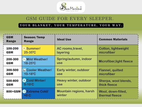 Image of SANMARINO Summer Sherpa Blanket AC Blanket | 350 GSM, Ultra-Soft & Cozy Single Bed Blanket (223x142 cm, 1100 g) | Warm Winter Blanket for Bedroom (Beige, Single 1.1Kg)
