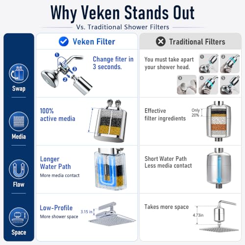 Image of Veken Shower Filter, Chlorine, Lead & Sulphide Tested, One-Press Cartridge
