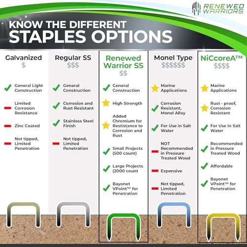 Renewed Warriors STAINLESS STEEL STAPLES T/50 Fastener - 3/8 Crown thumb #2