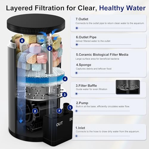 Image of FZONE Aquarium Filter Kit, 79 GPH External Canister Filter for Small Tanks