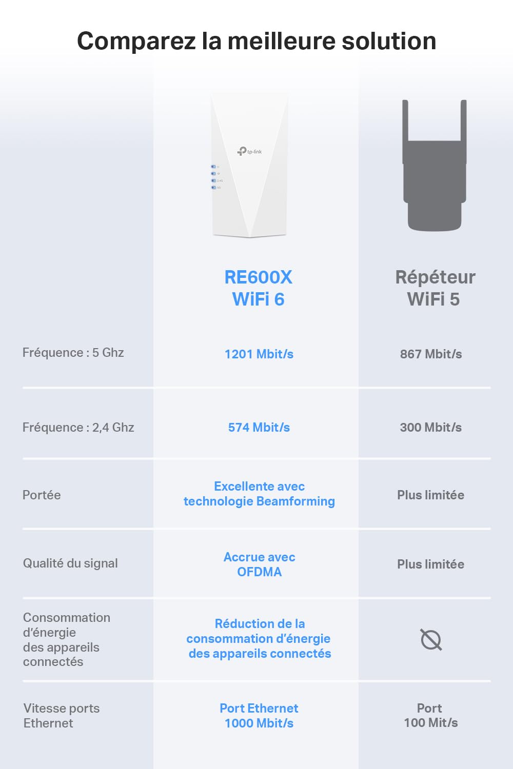TP-Link Répéteur WiFi 6 Mesh (RE600X), Amplificateur WiFi AX1800 Couvre jusqu'à 100 m², WiFi Extender, WiFi Booster, 1 Port Ethernet Gigabit, Compatible avec Toutes Les Box Internet - Noir | Compatible toutes box, Port Gigabit pour connecter TV ou PC, Idé