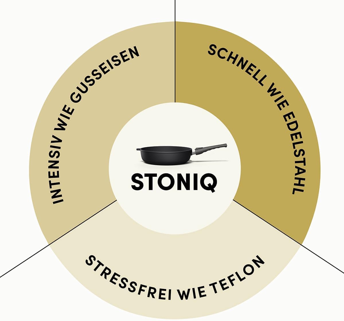 Hoffmann STONIQ Hochrandpfanne, 28 cm, Antihaftbeschichtet, PTFE und PFAS-frei, Induktionsgeeignet, Backofenfest bis 300°C, Pfanne made in Germany, Bratpfanne, Schmorpfanne (mit Deckel, 28 cm)