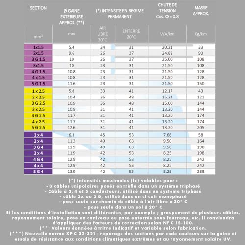 Câble électrique 3G2.5 RO2V de 50m pour stopper les pannes extérieures et sécuriser la maison