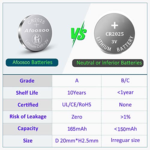 Afoosoo Cr2025 3V Lithium Coin Battery - 20 Pack Cr 2025 Button Cells 3 Volt 165Mah Batteries For Car Key Fob Garage Door Sensor Remote Watch Fitbit Zip Led Tea Light Candles Kid Toy Replacement #TOP4