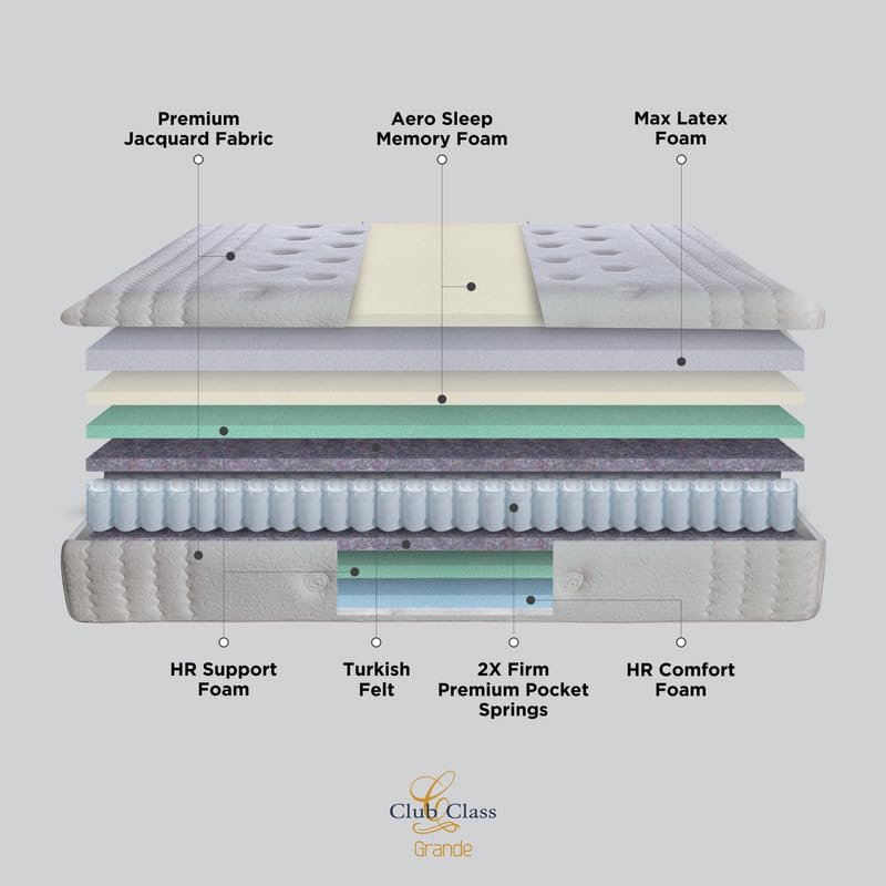 Image of Springfit Club Class Grande Mattress with Pocket Spring & Aerosleep Memory and Max Latex Foam | 8 Inches Double Size (78x48x8) | Soft | CertiPUR-US & Certiguard Technology | GOLS Certified