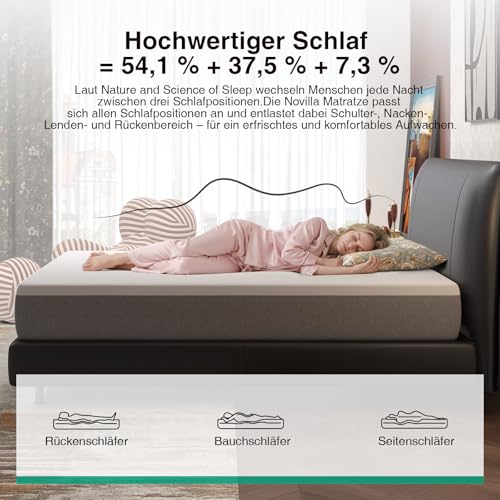 Novilla Matratze 140x200, Höhe 18 cm 7-Zonen Gel Memory Schaum Kaltschaummatratze für Jede Schlafposition, Härtegrad H3 Öko-Tex Zertifiziert, Atmungsaktive Rollmatratze mit Bezug abnehmbar & waschbar