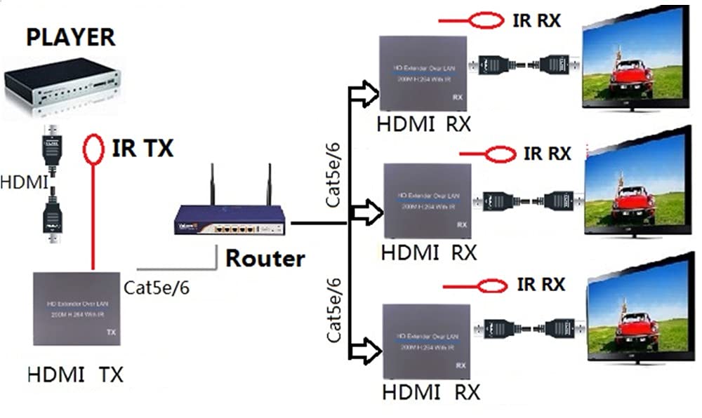 Extensor de Cable de Red HDMI 200M, UTP CAT5e / 6 Rj45 Red LAN Transmisor y Receptor HDMI IR con Salida de Bucle HDMI H.264 Extensor de Cable de Red única HDMI