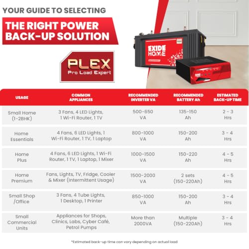 Image of Exide Inverter & Battery Combo for Home & Office - MAGIC12V1125 (1125VA /12V) Square Wave Inverter + INVASMART ISST1500 150Ah Short Tubular Battery | 42M Inverter & 36M Battery Warranty