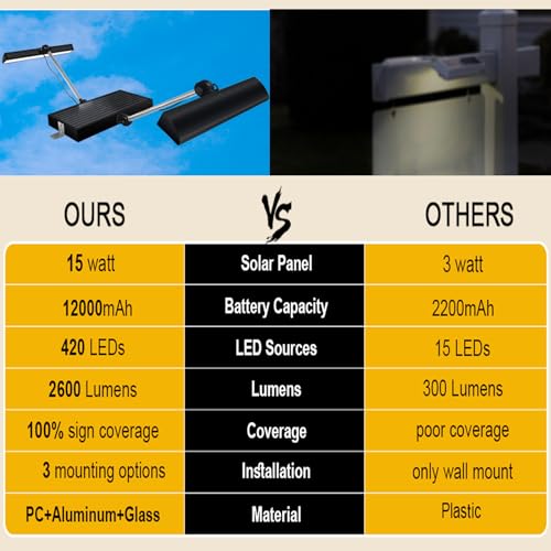 Image of Solar Sign Lights Outdoor, 420 led 2600 Lumen Solar Sign Light, 12000 mAh Billboard Lighting for Bussiness, Real Estate, Shop, Bus Stop, HOA, Highway Signs, Commercial, Black