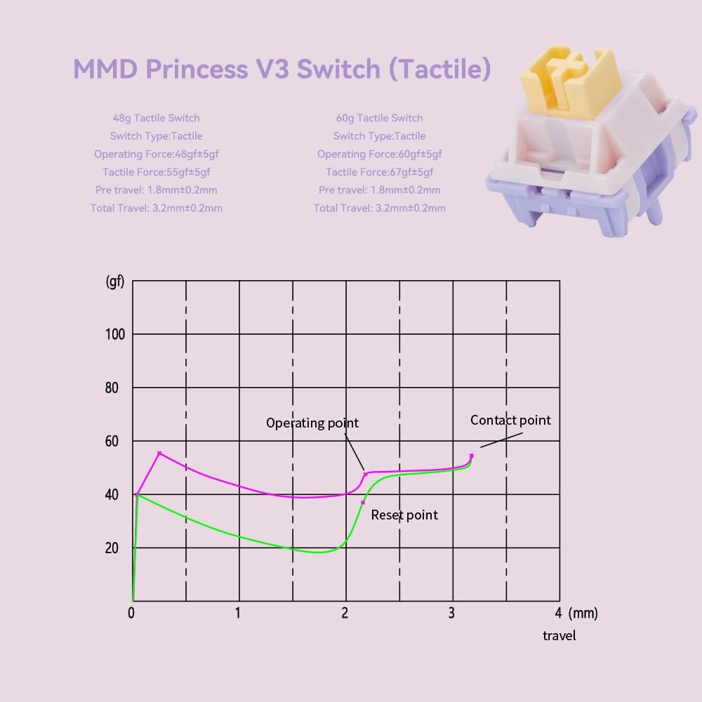 MMD Princess V3 Przełącznik, 5-pinowy, wstępnie nasmarowany liniowy/dotykowy Holy Panda podobny przełącznik do niestandardowej klawiatury mechanicznej (kolor: dotykowy 60gf, rozmiar: 90 sztuk)