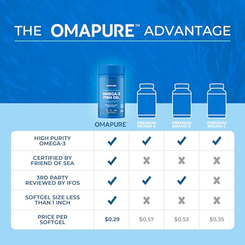 Image of OMAPURE Fish Oil Omega 3 Supplements - Triple Strength - High EPA, DHA - IFOS Lab Tested - Supports Heart & Brain Health - Burpless Capsules - Wild Caught - (5 Bottles - 120 Softgels Per Bottle)