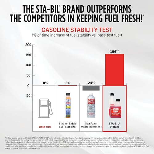 Image of STA-BIL Storage Fuel Stabilizer, 1 Gallon | Treats 320 gallons. Keeps fuel fresh for up to 24 months during storage, helps protect against corrosion and ethanol damage.