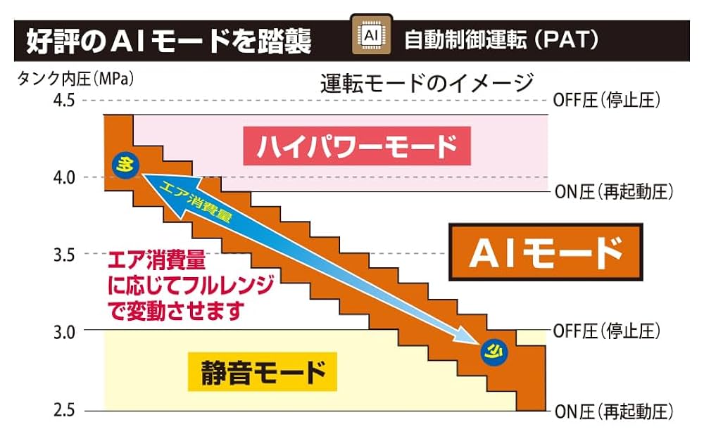 MAX, 常圧、高圧エアコンプレッサ エアコンプレッサ(エアコンプレッサー)の製品ラインアップ一覧
