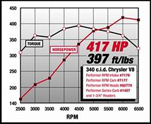 Image of Edelbrock 7177 Performer RPM Camshafts & Lift Kit