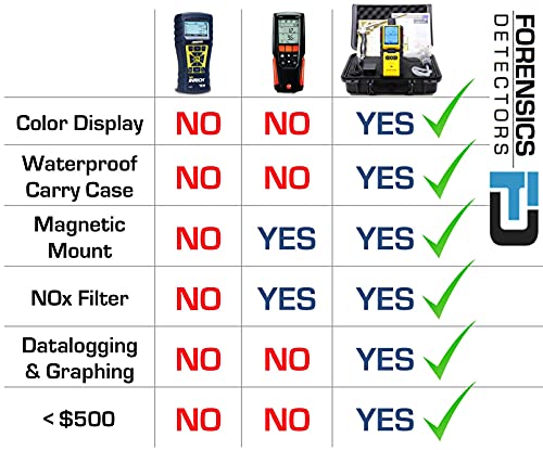 Professional Combustion Analyzer By Forensics | Usa Nist Calibration | Hvac, Combustion, Flue Exhaust Gas | Co, O2, Coaf & Ea | Filters And Probe | Color Display, Graphing, Data Logging | #TOP1