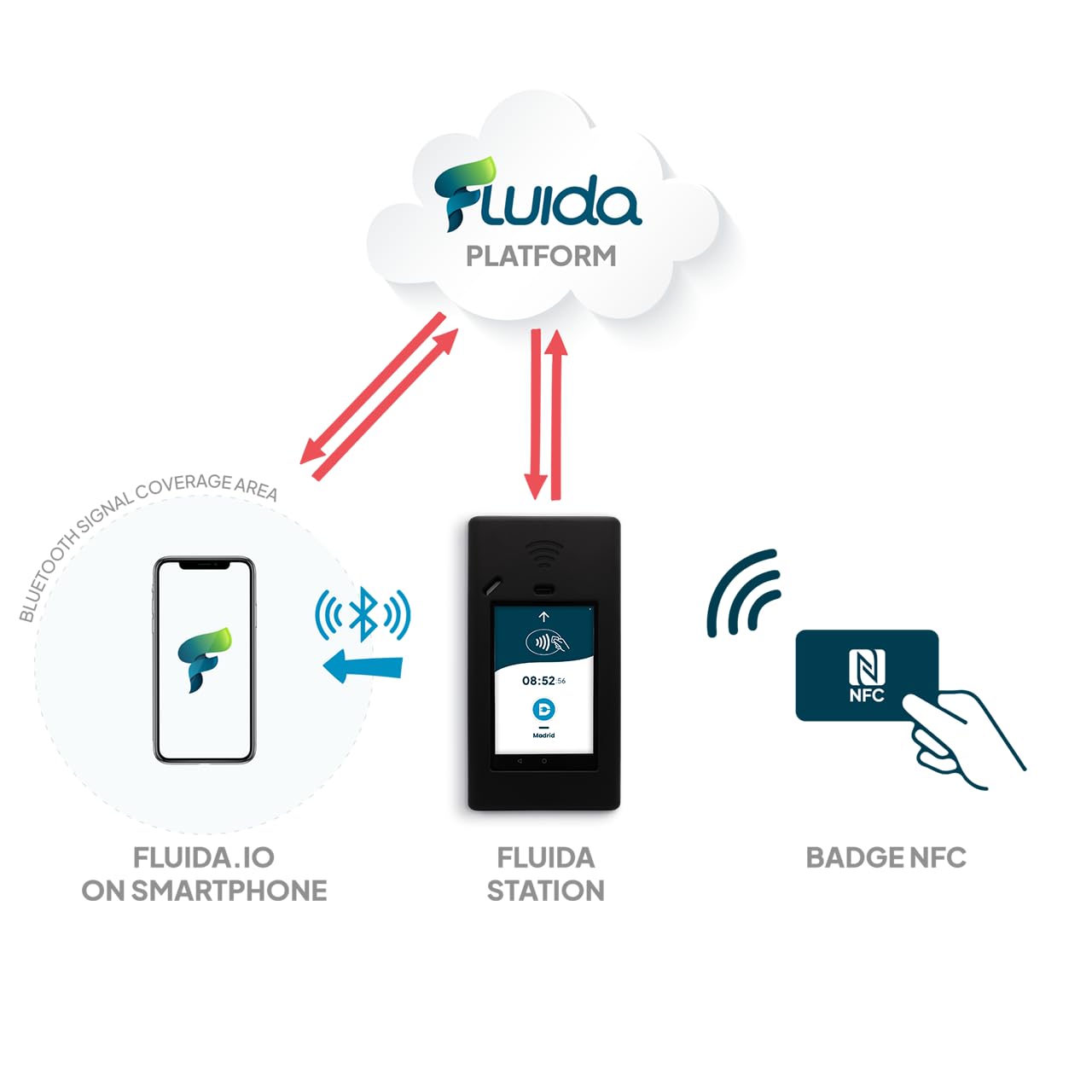 Fluida Station 2ª generazione - Timbratore con Rilevatore Presenze Bluetooth e Lettore badge NFC integrato
