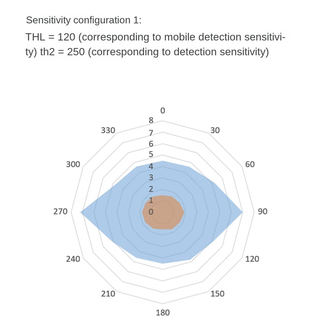 24-GHz-Human Presence Sensor- Serielle TTL-Kommunikation LD1115H Micro-Motion Detection