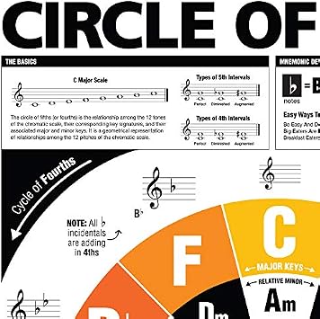 Best Music Stuff The Circle of Fifths (and Fourths) Guitar Reference Poster