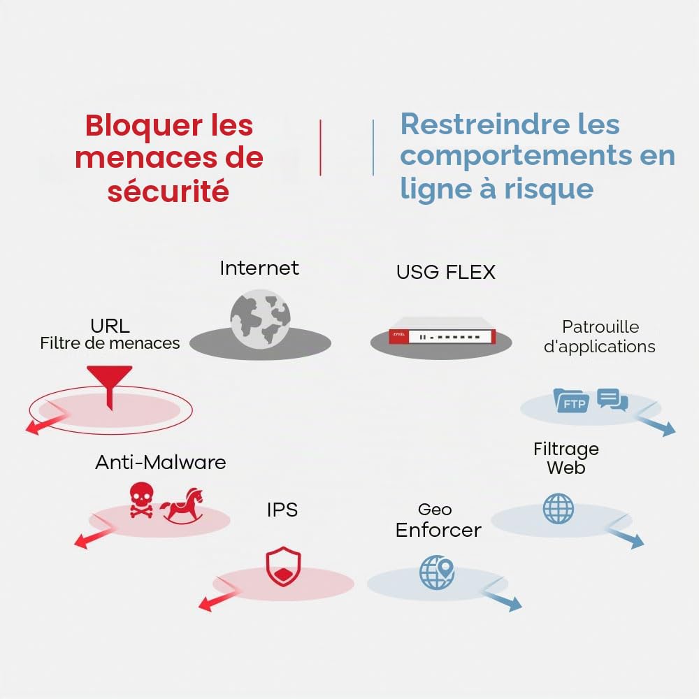 Zyxel USGFLEX100AX ZyWALL Pare-feu de Cybersécurité | Matériel Uniquement | VPN | Wifi 6 | Business Class | Jusqu'à 40 Utilisateurs | Option Nebula Cloud