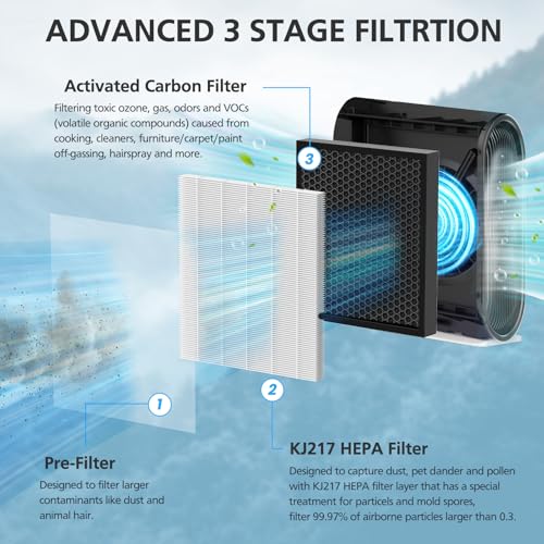 Image of KJ217 Filter Replacement Compatible with MOOKA KJ217 Smart Large Air Purifier 3-in-1 With High-Efficiency Activated Carbon KJ217 Air Filter For Pets Dust Smoke Odor Dander Pollen, 2 pack