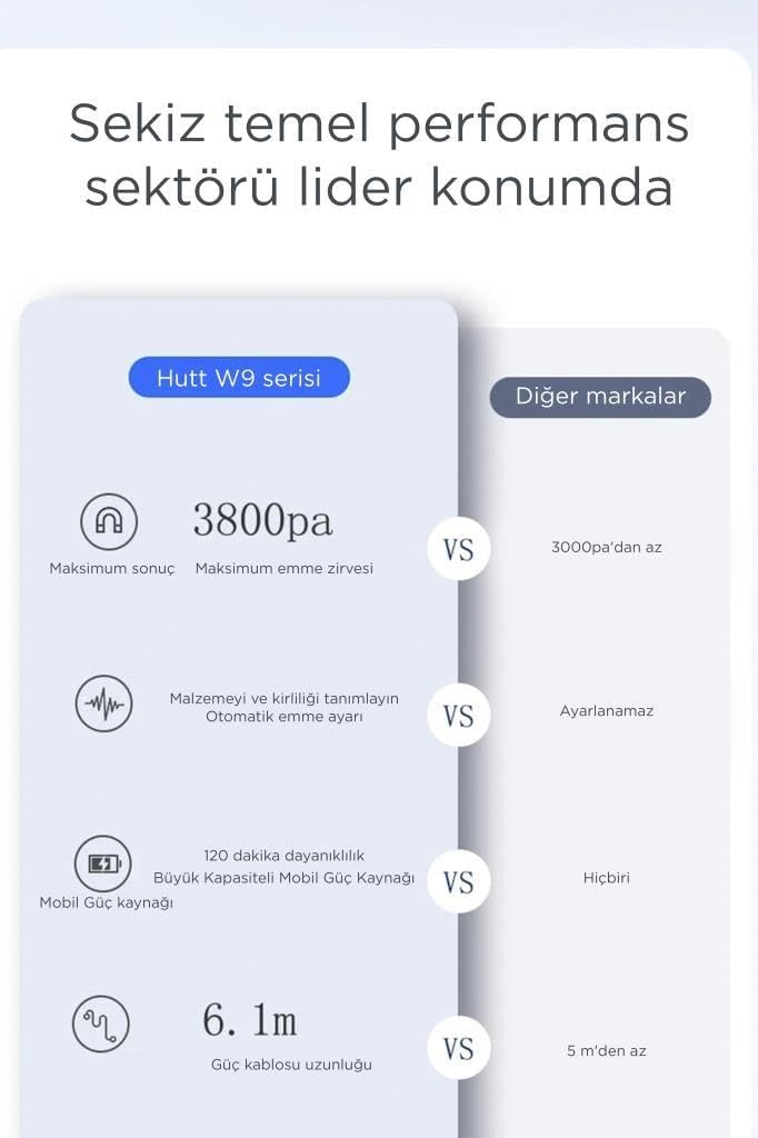 Comparison chart highlighting HUTT W9's performance: 3800Pa suction, material/dirt recognition, 120-minute mobile power, and 6.1m power cable.