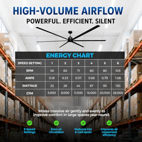 Image of 120-Inch HVLS Industrial Ceiling Fan +28,000 CFM Large Commercial Ceiling Fan with Remote, PMSM Motor, 6 Speeds, Reversible, for Warehouse, Gym, Barn, Shop, Garage | Orion 120 inch (Black)